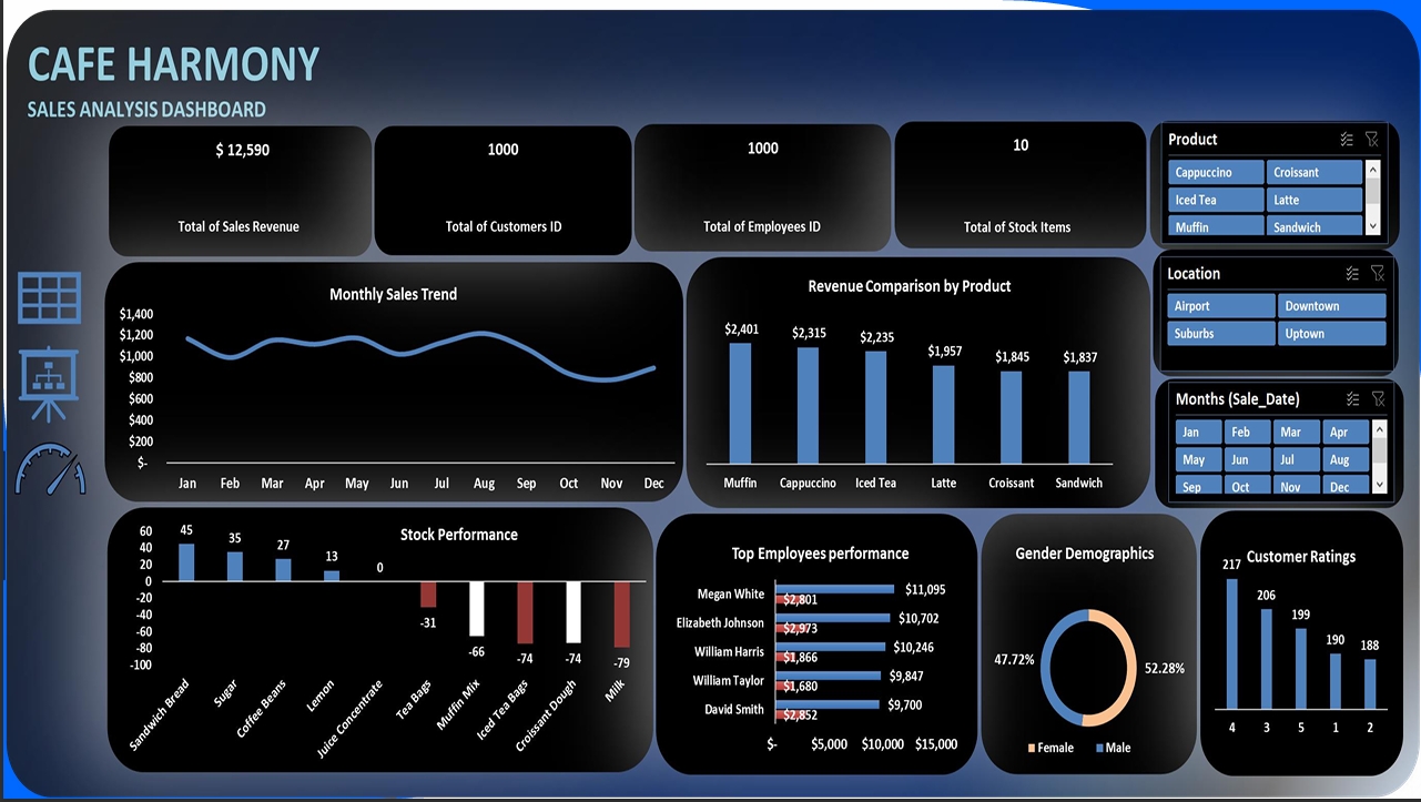 Sales Analysis of Cafe Harmony