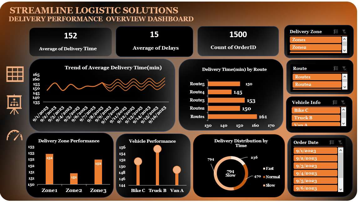 Streamline Logistic Solution Analysis